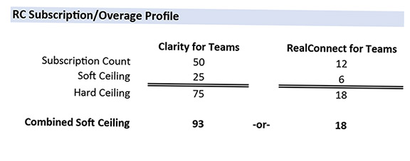 RealConnect Licenses table